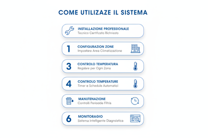 Sistema Climatizzazione Commerciale GREE GMV6 Premium - Multi-Zone Modulare Certificato CE Made in Italy