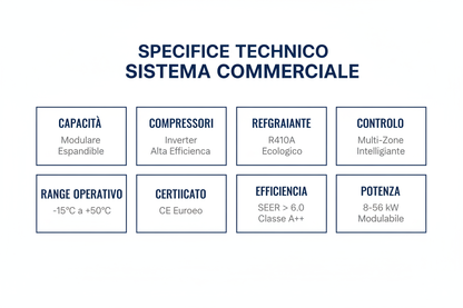 Sistema Climatizzazione Commerciale GREE GMV6 Premium - Multi-Zone Modulare Certificato CE Made in Italy
