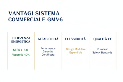 Sistema Climatizzazione Commerciale GREE GMV6 Premium - Multi-Zone Modulare Certificato CE Made in Italy