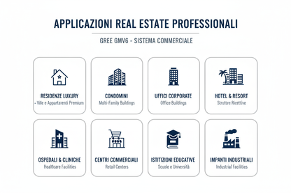 Sistema Climatizzazione Commerciale GREE GMV6 Premium - Multi-Zone Modulare Certificato CE Made in Italy