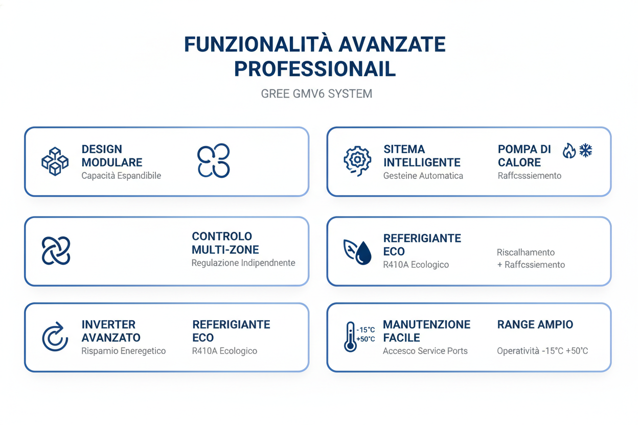 Sistema Climatizzazione Commerciale GREE GMV6 Premium - Multi-Zone Modulare Certificato CE Made in Italy